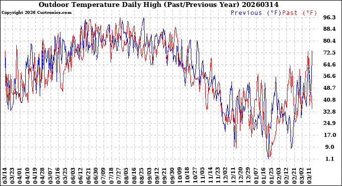 Milwaukee Weather Outdoor Temperature<br>Daily High<br>(Past/Previous Year)