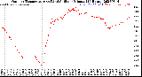 Milwaukee Weather Outdoor Temperature<br>vs Wind Chill<br>per Minute<br>(24 Hours)