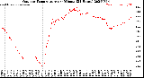 Milwaukee Weather Outdoor Temperature<br>per Minute<br>(24 Hours)