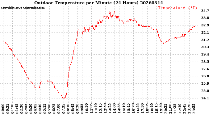 Milwaukee Weather Outdoor Temperature<br>per Minute<br>(24 Hours)