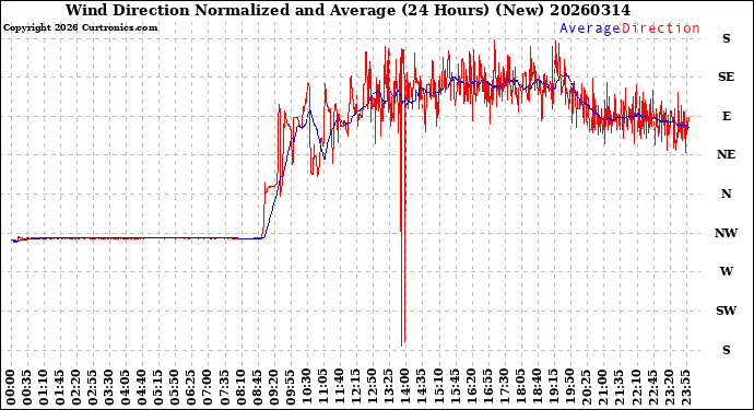 Milwaukee Weather Wind Direction<br>Normalized and Average<br>(24 Hours) (New)