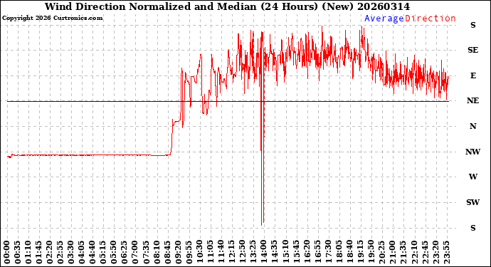 Milwaukee Weather Wind Direction<br>Normalized and Median<br>(24 Hours) (New)