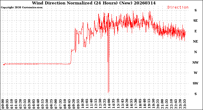 Milwaukee Weather Wind Direction<br>Normalized<br>(24 Hours) (New)