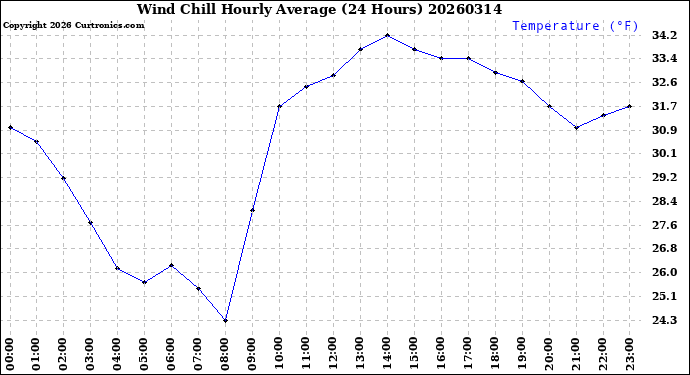 Milwaukee Weather Wind Chill<br>Hourly Average<br>(24 Hours)