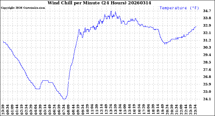 Milwaukee Weather Wind Chill<br>per Minute<br>(24 Hours)