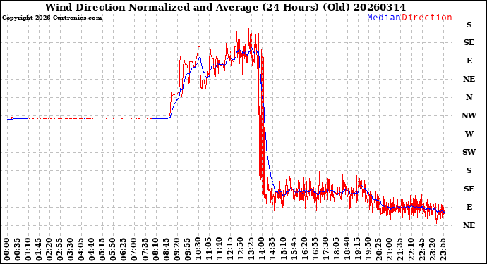 Milwaukee Weather Wind Direction<br>Normalized and Average<br>(24 Hours) (Old)