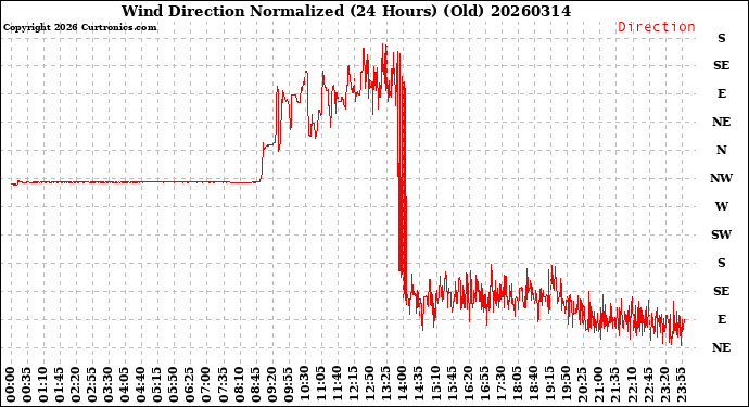 Milwaukee Weather Wind Direction<br>Normalized<br>(24 Hours) (Old)