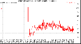 Milwaukee Weather Wind Direction<br>(24 Hours) (Raw)