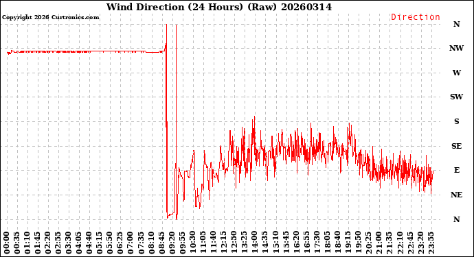Milwaukee Weather Wind Direction<br>(24 Hours) (Raw)