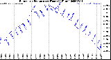 Milwaukee Weather Barometric Pressure<br>per Hour<br>(24 Hours)