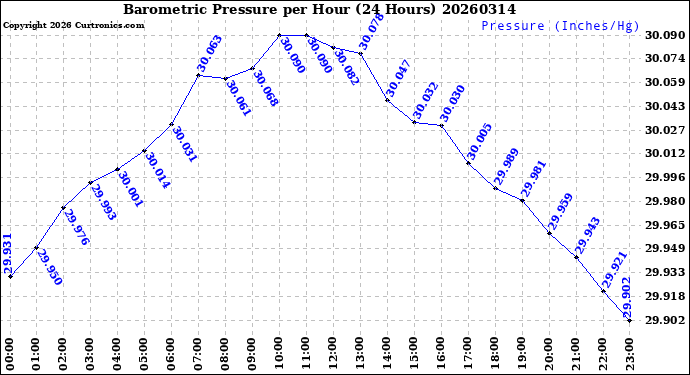Milwaukee Weather Barometric Pressure<br>per Hour<br>(24 Hours)