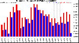 Milwaukee Weather Barometric Pressure<br>Daily High/Low