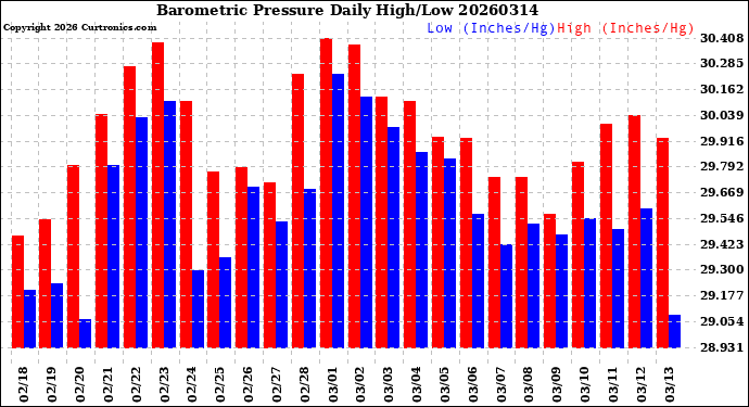 Milwaukee Weather Barometric Pressure<br>Daily High/Low