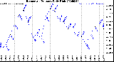 Milwaukee Weather Barometric Pressure<br>Daily High