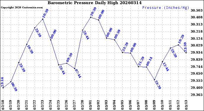 Milwaukee Weather Barometric Pressure<br>Daily High