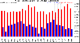 Milwaukee Weather Barometric Pressure<br>Monthly High/Low
