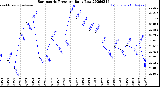 Milwaukee Weather Barometric Pressure<br>Daily Low