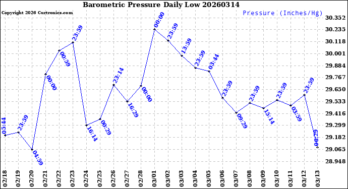 Milwaukee Weather Barometric Pressure<br>Daily Low
