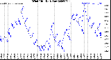 Milwaukee Weather Wind Chill<br>Daily Low