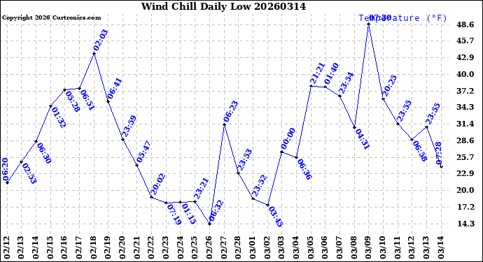 Milwaukee Weather Wind Chill<br>Daily Low