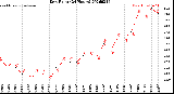 Milwaukee Weather Dew Point<br>(24 Hours)