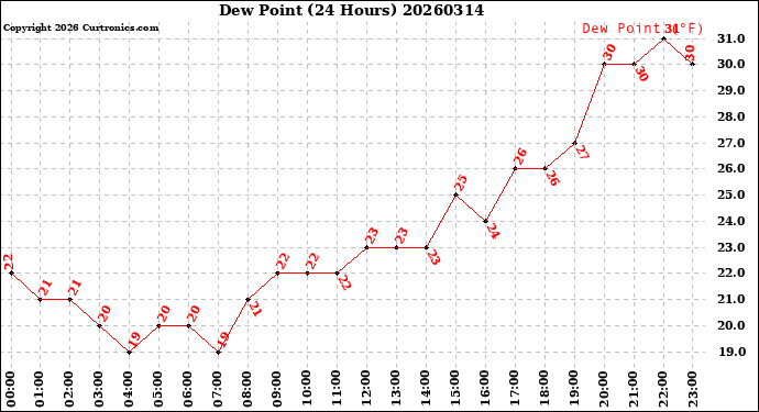 Milwaukee Weather Dew Point<br>(24 Hours)