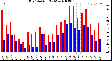 Milwaukee Weather Dew Point<br>Daily High/Low