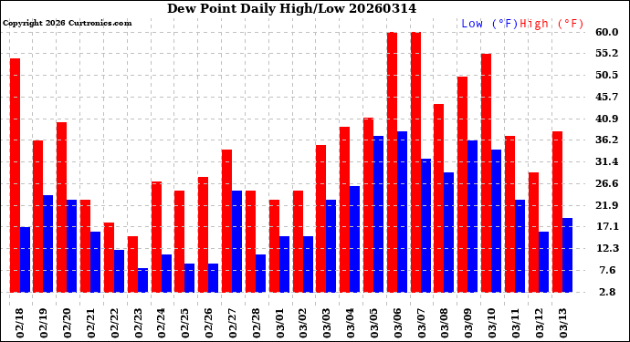 Milwaukee Weather Dew Point<br>Daily High/Low