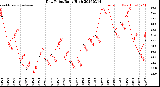 Milwaukee Weather Dew Point<br>Daily High