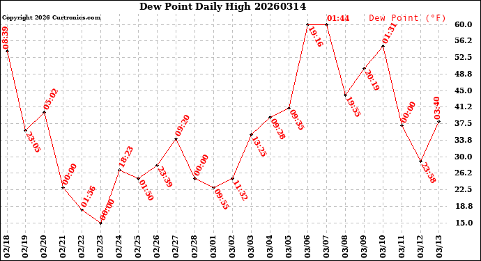 Milwaukee Weather Dew Point<br>Daily High