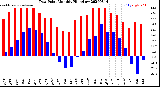 Milwaukee Weather Dew Point<br>Monthly High/Low