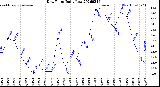 Milwaukee Weather Dew Point<br>Daily Low