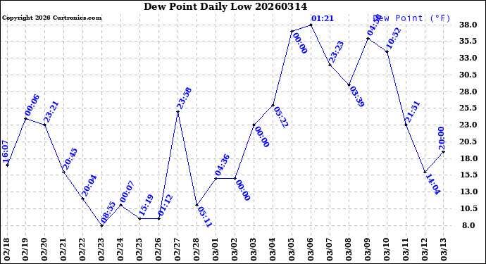 Milwaukee Weather Dew Point<br>Daily Low