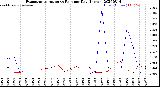 Milwaukee Weather Evapotranspiration<br>vs Rain per Day<br>(Inches)