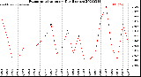 Milwaukee Weather Evapotranspiration<br>per Day (Inches)