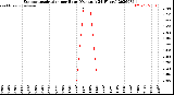 Milwaukee Weather Evapotranspiration<br>per Hour<br>(Ozs sq/ft 24 Hours)