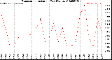 Milwaukee Weather Evapotranspiration<br>per Day (Ozs sq/ft)