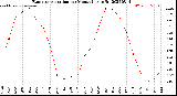 Milwaukee Weather Evapotranspiration<br>per Month (qts sq/ft)