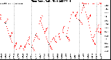 Milwaukee Weather Heat Index<br>Daily High