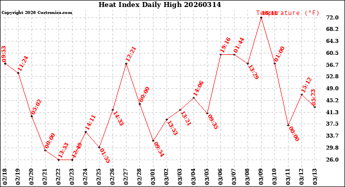 Milwaukee Weather Heat Index<br>Daily High