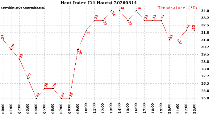 Milwaukee Weather Heat Index<br>(24 Hours)