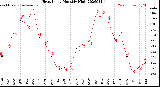 Milwaukee Weather Heat Index<br>Monthly High