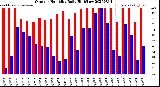 Milwaukee Weather Outdoor Humidity<br>Daily High/Low