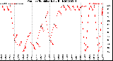 Milwaukee Weather Outdoor Humidity<br>Daily High