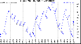 Milwaukee Weather Outdoor Humidity<br>Daily Low