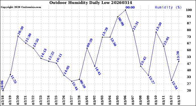 Milwaukee Weather Outdoor Humidity<br>Daily Low