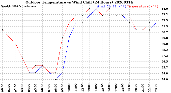 Milwaukee Weather Outdoor Temperature<br>vs Wind Chill<br>(24 Hours)