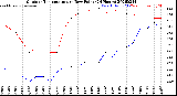 Milwaukee Weather Outdoor Temperature<br>vs Dew Point<br>(24 Hours)