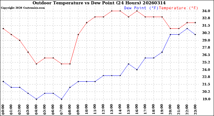 Milwaukee Weather Outdoor Temperature<br>vs Dew Point<br>(24 Hours)