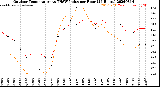 Milwaukee Weather Outdoor Temperature<br>vs THSW Index<br>per Hour<br>(24 Hours)